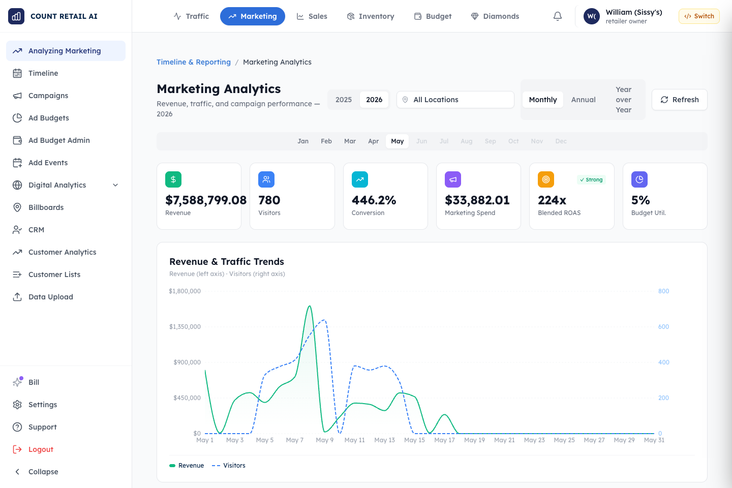 CountRetail marketing analytics dashboard with revenue, visitors, conversion, spend, and ROAS