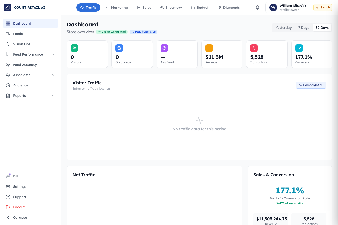 CountRetail owner cockpit dashboard showing traffic, revenue, transactions, conversion, and Bill AI