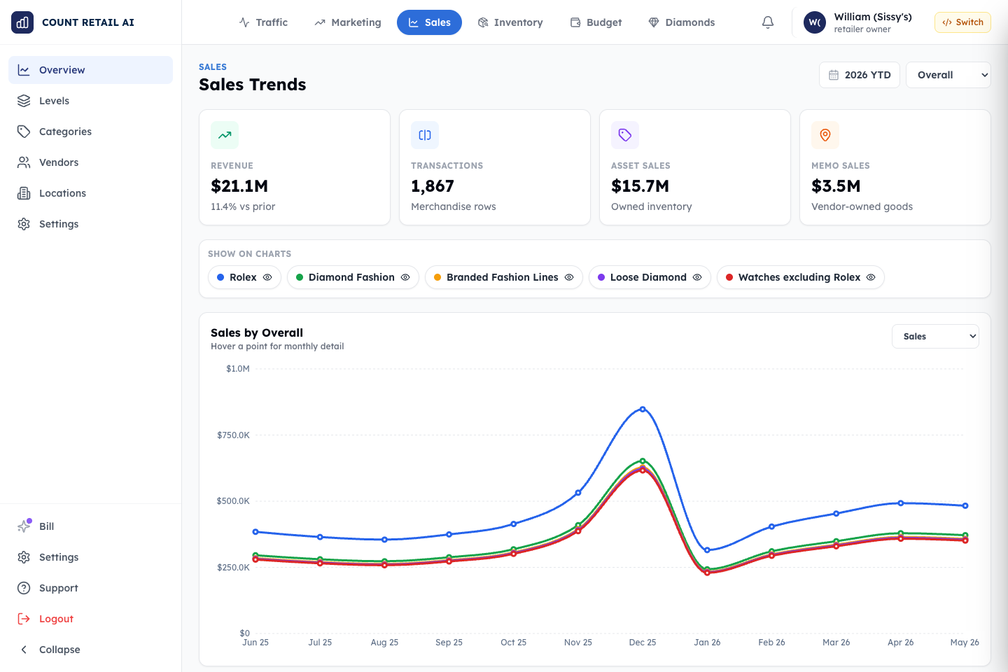 CountRetail sales trends dashboard by product level and category